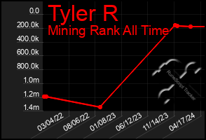 Total Graph of Tyler R