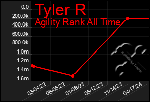 Total Graph of Tyler R