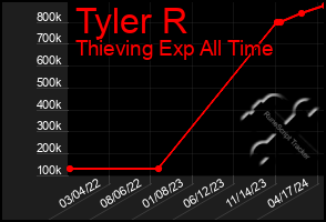 Total Graph of Tyler R