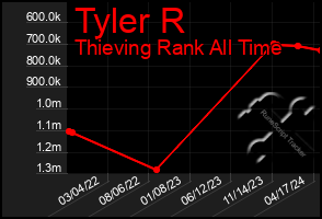 Total Graph of Tyler R