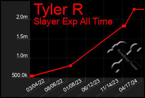 Total Graph of Tyler R