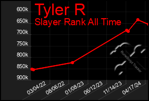 Total Graph of Tyler R