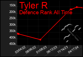 Total Graph of Tyler R