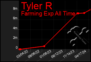 Total Graph of Tyler R