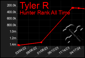 Total Graph of Tyler R