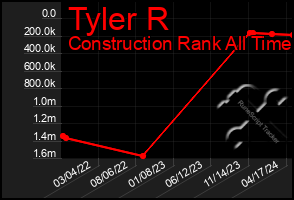 Total Graph of Tyler R