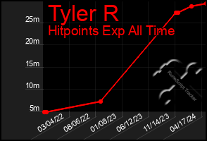 Total Graph of Tyler R