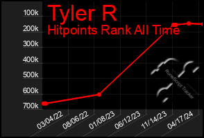 Total Graph of Tyler R