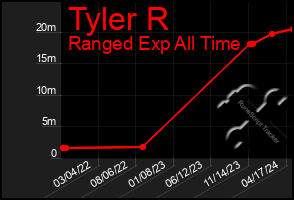 Total Graph of Tyler R