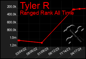 Total Graph of Tyler R