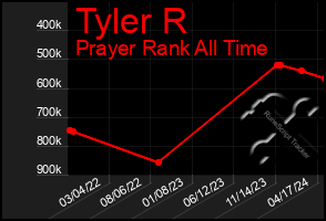 Total Graph of Tyler R