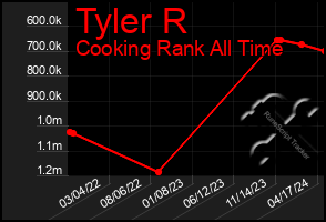 Total Graph of Tyler R