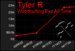 Total Graph of Tyler R