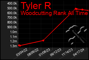 Total Graph of Tyler R