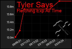 Total Graph of Tyler Says