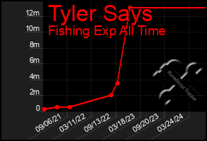 Total Graph of Tyler Says