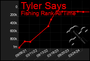 Total Graph of Tyler Says