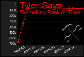 Total Graph of Tyler Says