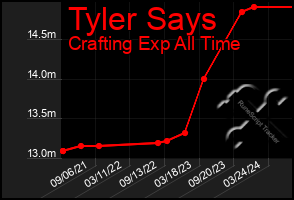 Total Graph of Tyler Says