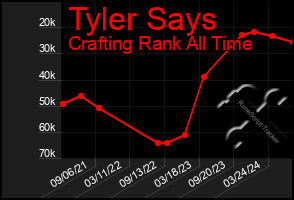 Total Graph of Tyler Says