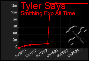 Total Graph of Tyler Says