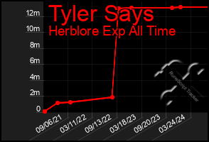 Total Graph of Tyler Says