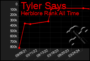 Total Graph of Tyler Says