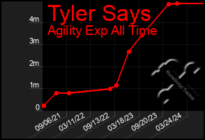 Total Graph of Tyler Says