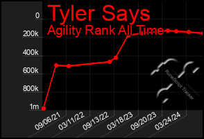 Total Graph of Tyler Says