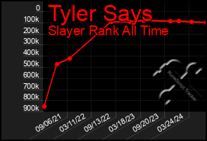 Total Graph of Tyler Says