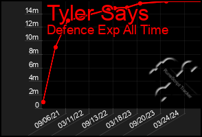 Total Graph of Tyler Says