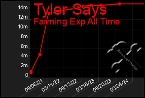 Total Graph of Tyler Says