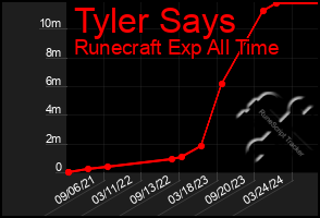 Total Graph of Tyler Says