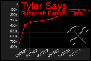 Total Graph of Tyler Says