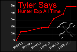 Total Graph of Tyler Says