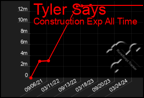 Total Graph of Tyler Says