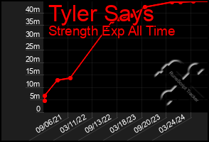 Total Graph of Tyler Says