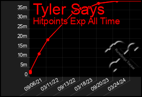 Total Graph of Tyler Says