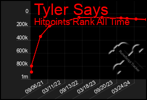 Total Graph of Tyler Says