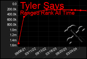 Total Graph of Tyler Says