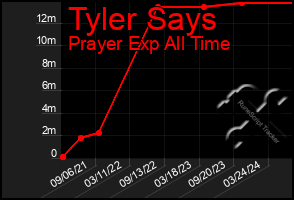 Total Graph of Tyler Says