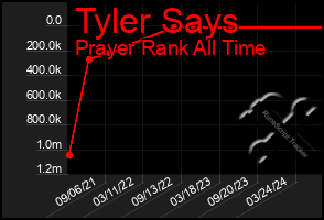 Total Graph of Tyler Says