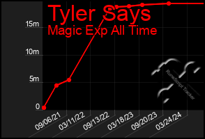 Total Graph of Tyler Says