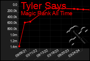 Total Graph of Tyler Says