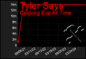 Total Graph of Tyler Says