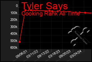 Total Graph of Tyler Says