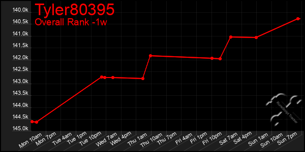 Last 7 Days Graph of Tyler80395