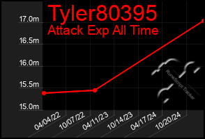 Total Graph of Tyler80395