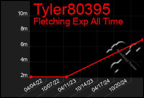 Total Graph of Tyler80395