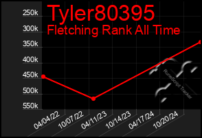 Total Graph of Tyler80395